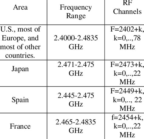 bluetooth frequency chart